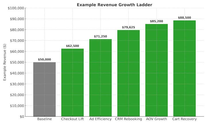 Bar chart titled Example Revenue Growth Ladder showing Baseline $50,000 and sequential uplifts: Checkout +25%, Ad Efficiency +14%, CRM +11.7%, AOV +7%, Cart Recovery +3.9%