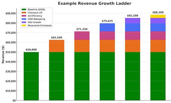 Bar chart titled Illustrative Revenue Growth Ladder showing Baseline $50,000 and sequential uplifts